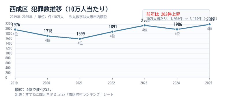 西成区の10万人当たり犯罪数推移グラフ