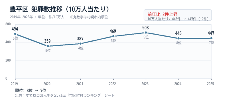 豊平区の10万人当たり犯罪数推移グラフ
