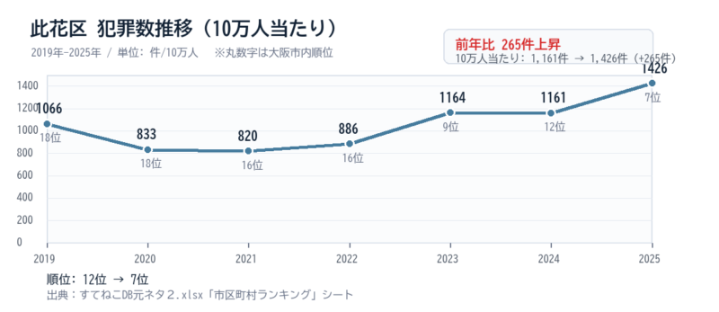 此花区の10万人当たり犯罪数推移グラフ