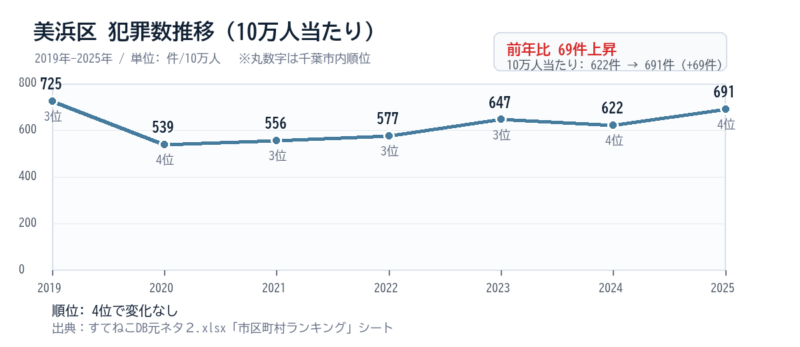 美浜区の10万人当たり犯罪数推移グラフ
