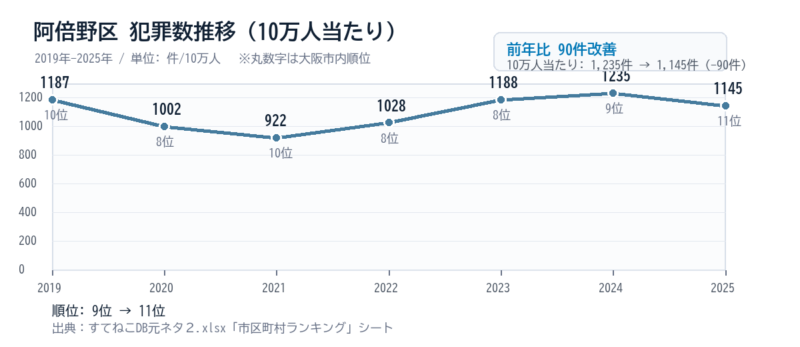 阿倍野区の10万人当たり犯罪数推移グラフ