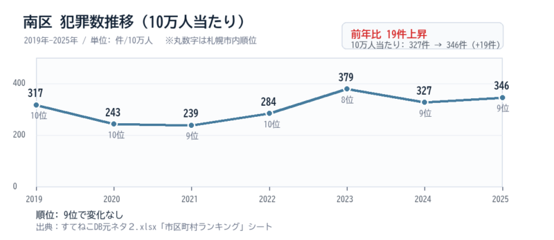 南区の10万人当たり犯罪数推移グラフ
