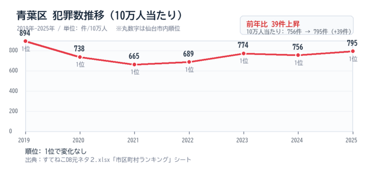 青葉区の10万人当たり犯罪数推移グラフ