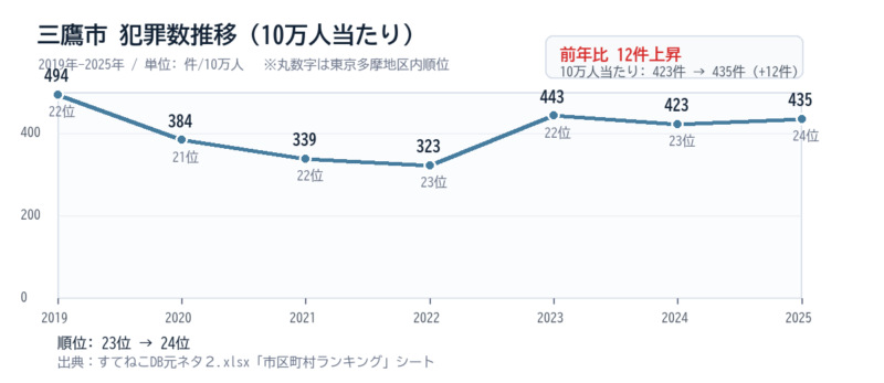 三鷹市の10万人当たり犯罪数推移グラフ