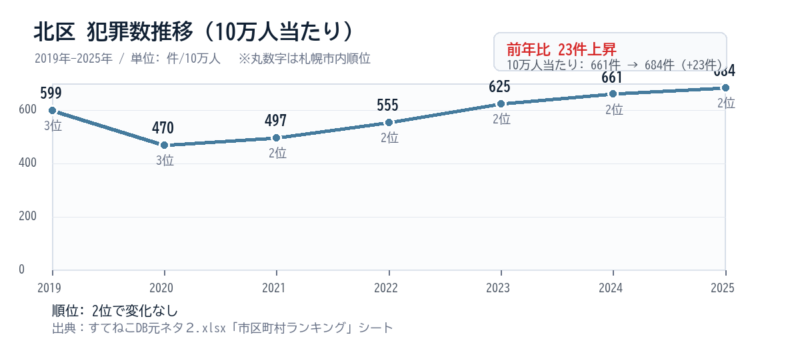 北区の10万人当たり犯罪数推移グラフ