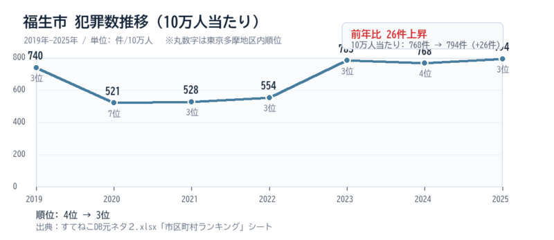 福生市の10万人当たり犯罪数推移グラフ