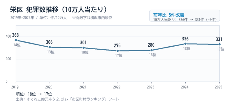 栄区の10万人当たり犯罪数推移グラフ