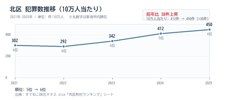 北区の10万人当たり犯罪数推移グラフ