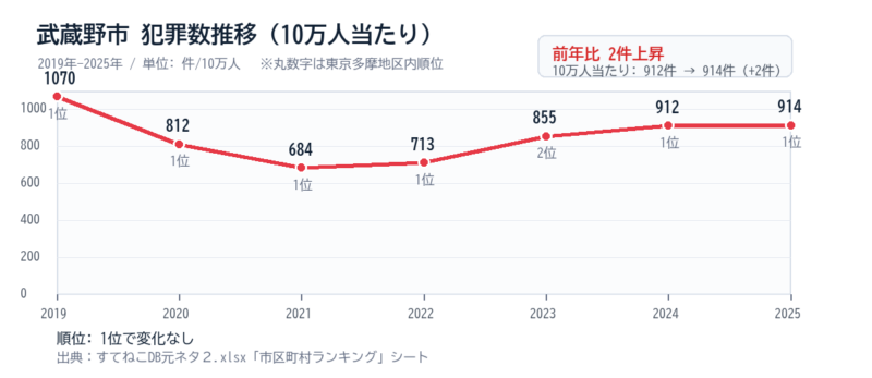 武蔵野市の10万人当たり犯罪数推移グラフ