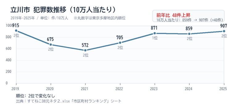 立川市の10万人当たり犯罪数推移グラフ