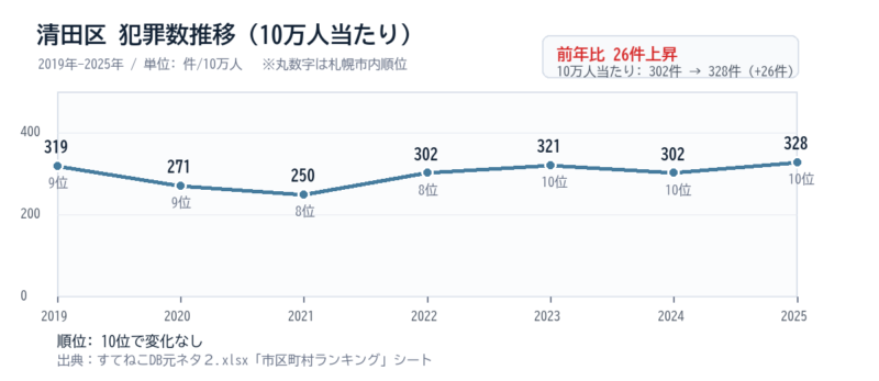 清田区の10万人当たり犯罪数推移グラフ