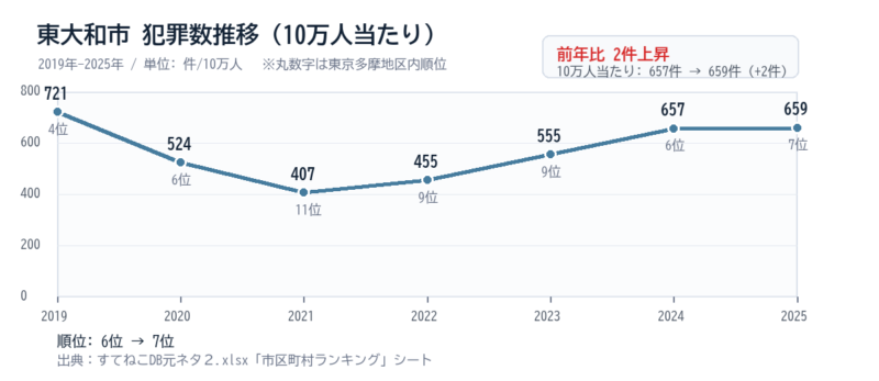 東大和市の10万人当たり犯罪数推移グラフ
