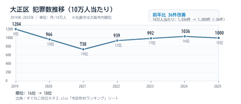 大正区の10万人当たり犯罪数推移グラフ