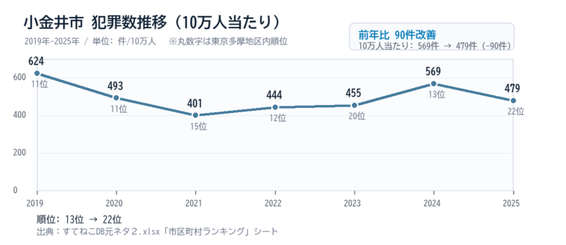 小金井市の10万人当たり犯罪数推移グラフ