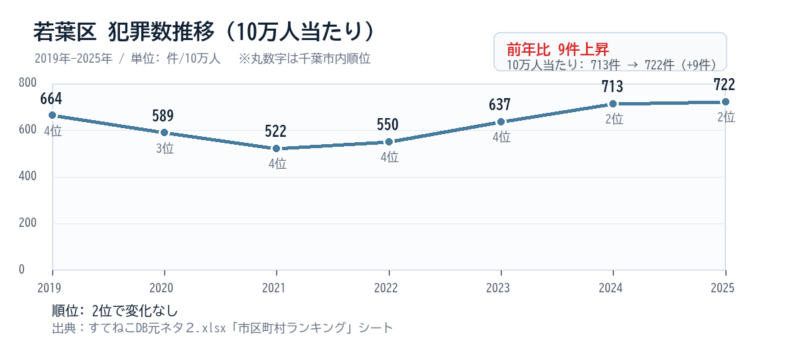 若葉区の10万人当たり犯罪数推移グラフ