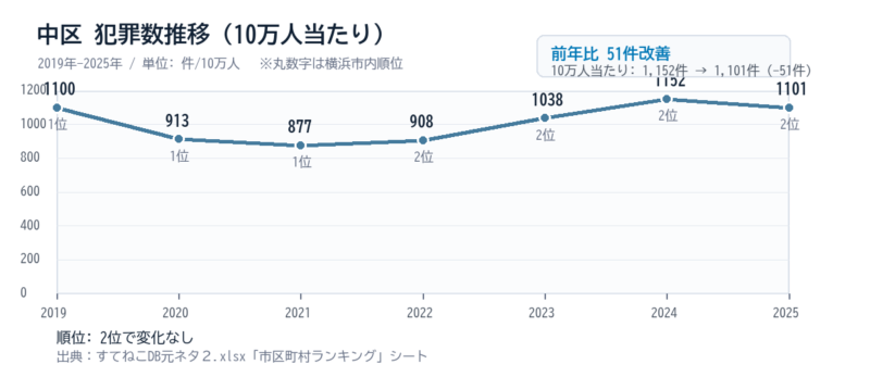 中区の10万人当たり犯罪数推移グラフ