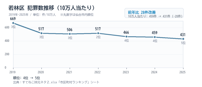 若林区の10万人当たり犯罪数推移グラフ
