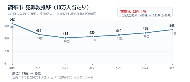 調布市の10万人当たり犯罪数推移グラフ