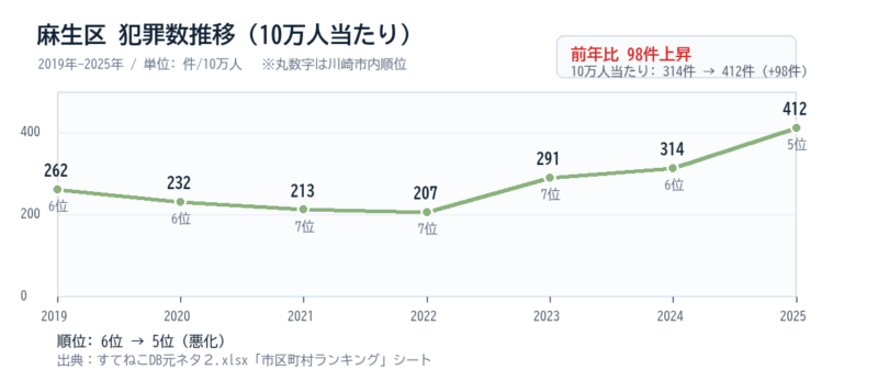 麻生区の10万人当たり犯罪数の2019年から2025年までの推移グラフ