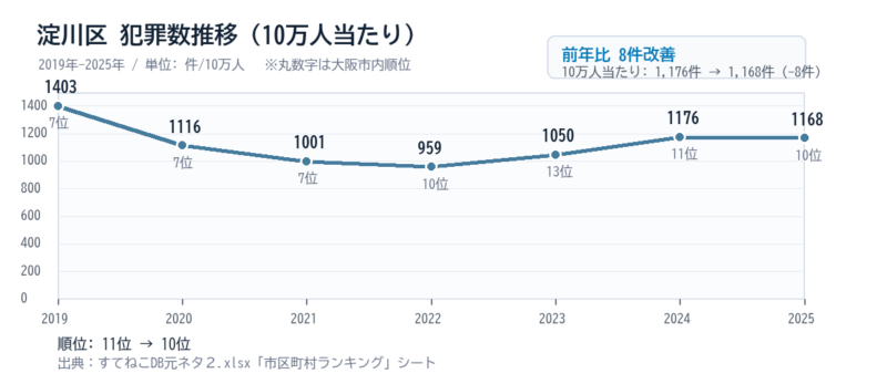 淀川区の10万人当たり犯罪数推移グラフ