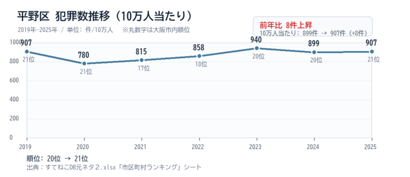 平野区の10万人当たり犯罪数推移グラフ