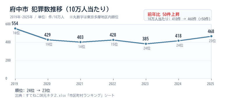 府中市の10万人当たり犯罪数推移グラフ