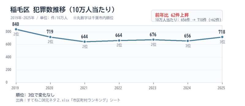 稲毛区の10万人当たり犯罪数推移グラフ