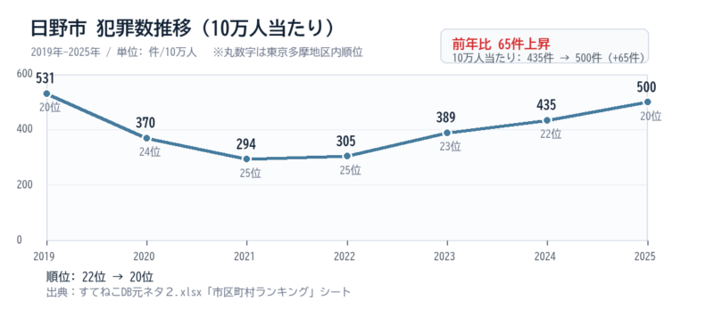 日野市の10万人当たり犯罪数推移グラフ