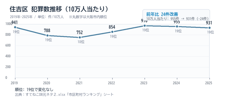 住吉区の10万人当たり犯罪数推移グラフ