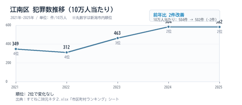 江南区の10万人当たり犯罪数推移グラフ