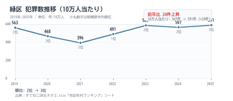 緑区の10万人当たり犯罪数推移グラフ