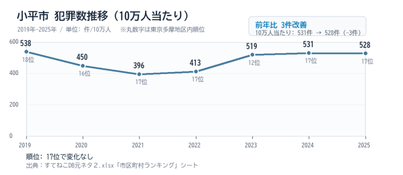 小平市の10万人当たり犯罪数推移グラフ