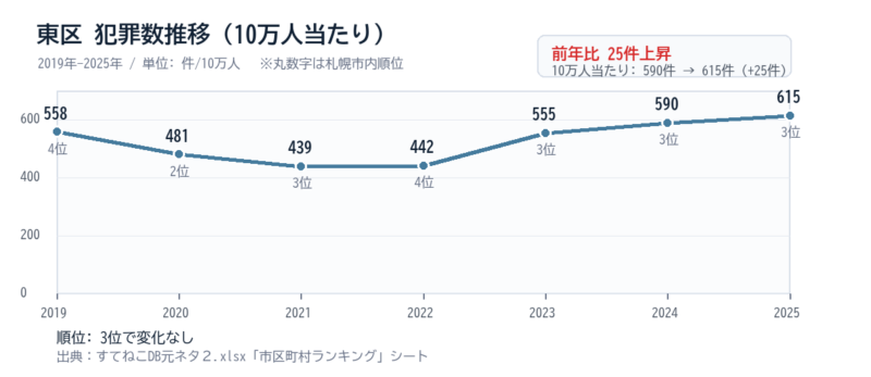 東区の10万人当たり犯罪数推移グラフ