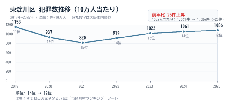 東淀川区の10万人当たり犯罪数推移グラフ