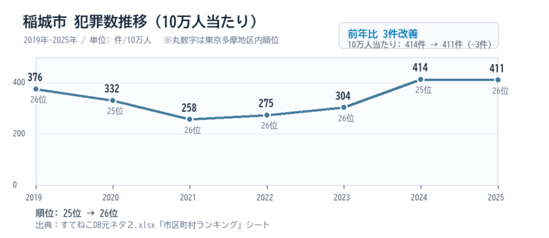 稲城市の10万人当たり犯罪数推移グラフ