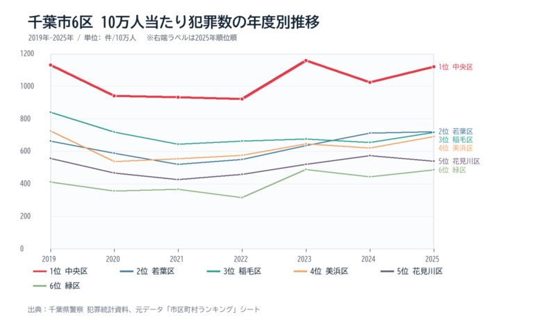 千葉市の区別10万人当たり犯罪数の年度別推移グラフ