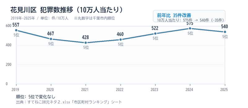 花見川区の10万人当たり犯罪数推移グラフ