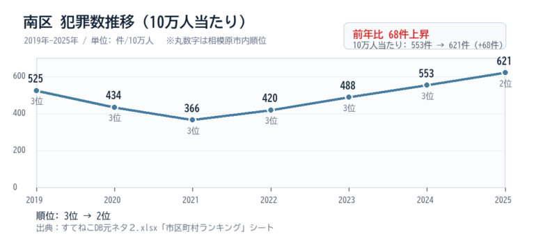南区の10万人当たり犯罪数推移グラフ