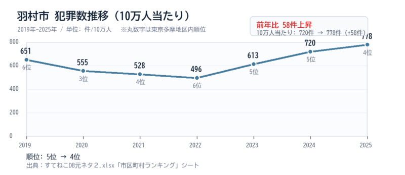 羽村市の10万人当たり犯罪数推移グラフ