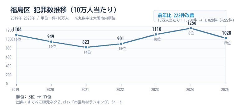 福島区の10万人当たり犯罪数推移グラフ