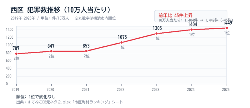 西区の10万人当たり犯罪数推移グラフ