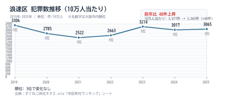 浪速区の10万人当たり犯罪数推移グラフ
