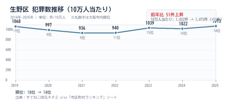 生野区の10万人当たり犯罪数推移グラフ