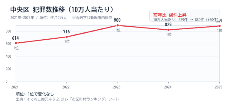 中央区の10万人当たり犯罪数推移グラフ