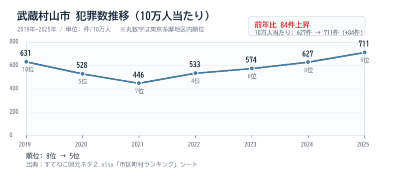 武蔵村山市の10万人当たり犯罪数推移グラフ