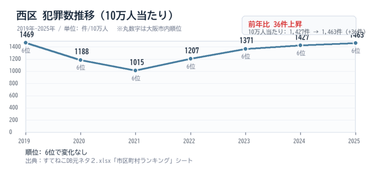 西区の10万人当たり犯罪数推移グラフ