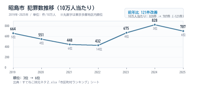 昭島市の10万人当たり犯罪数推移グラフ
