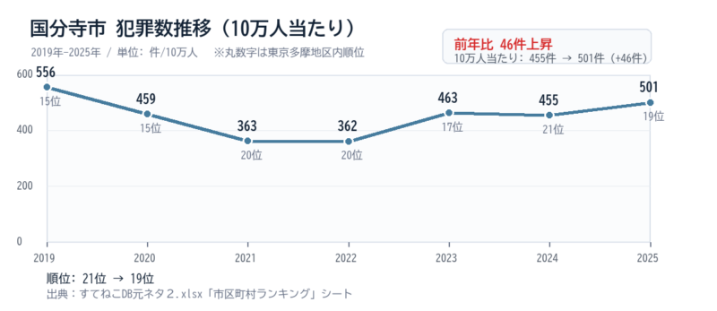 国分寺市の10万人当たり犯罪数推移グラフ