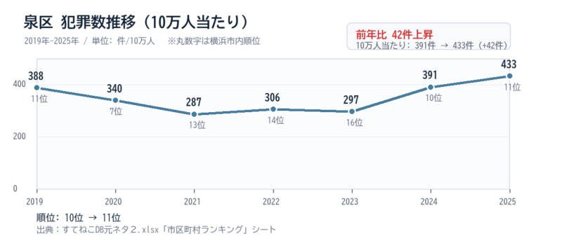 泉区の10万人当たり犯罪数推移グラフ