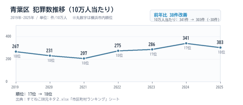 青葉区の10万人当たり犯罪数推移グラフ